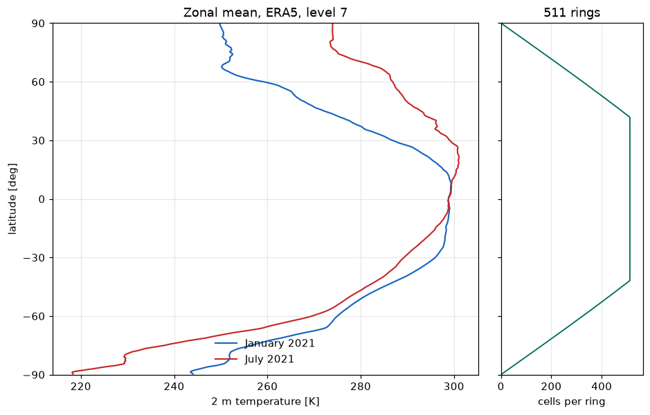 Zonal means come for free