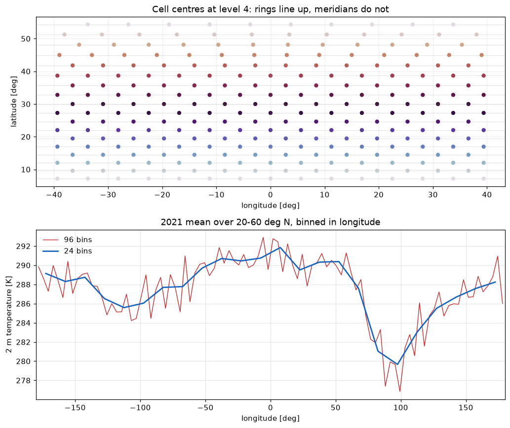 Meridional means, and why they are harder