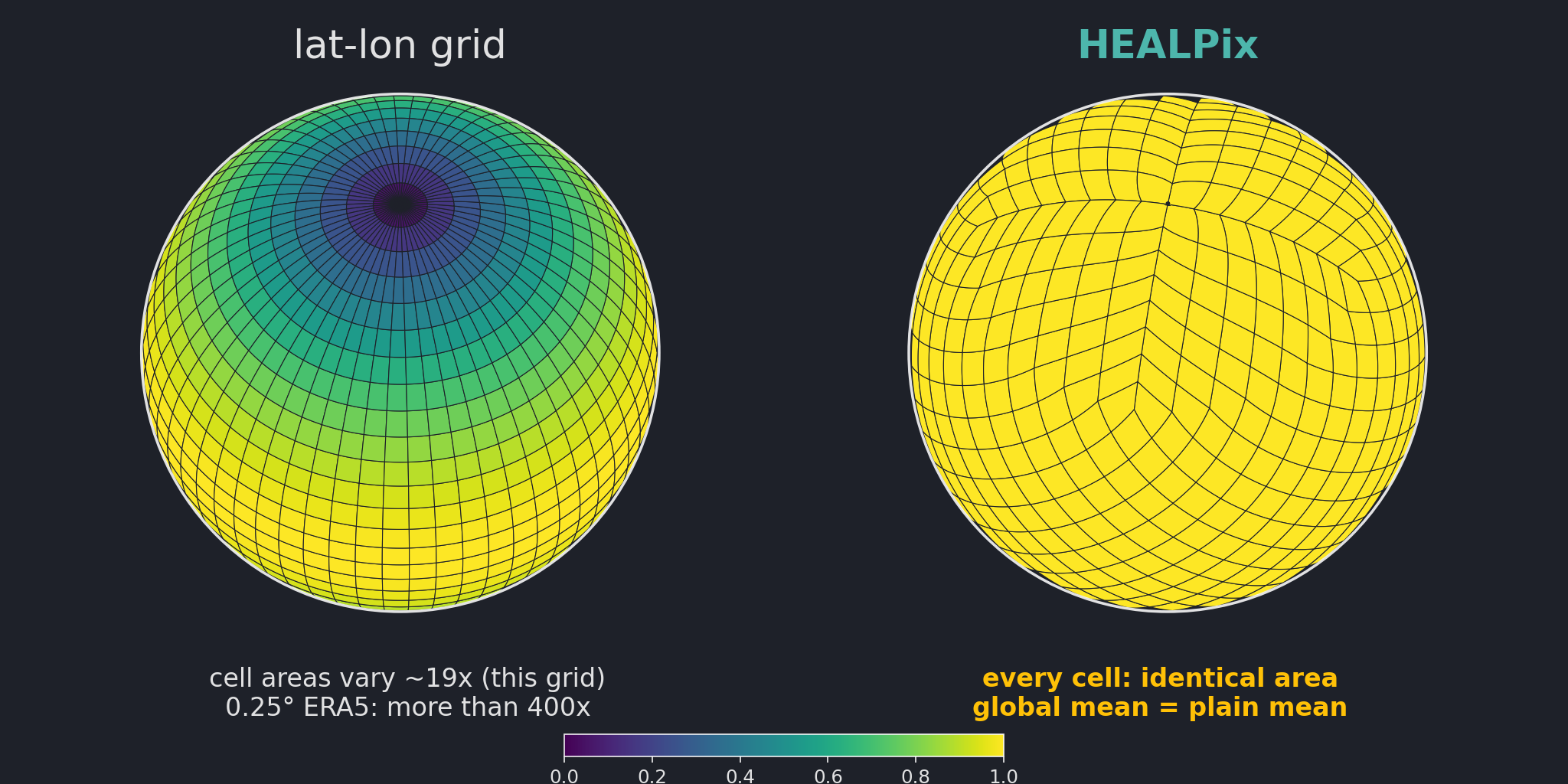 Equal area comparison